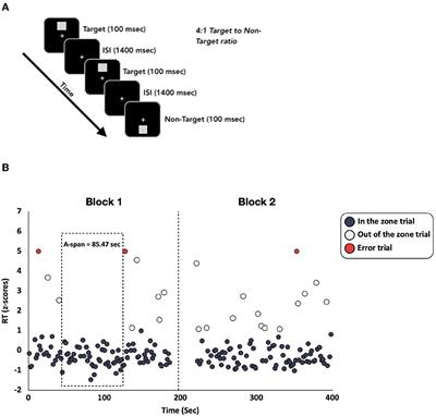 Quantifying attention span across the lifespan